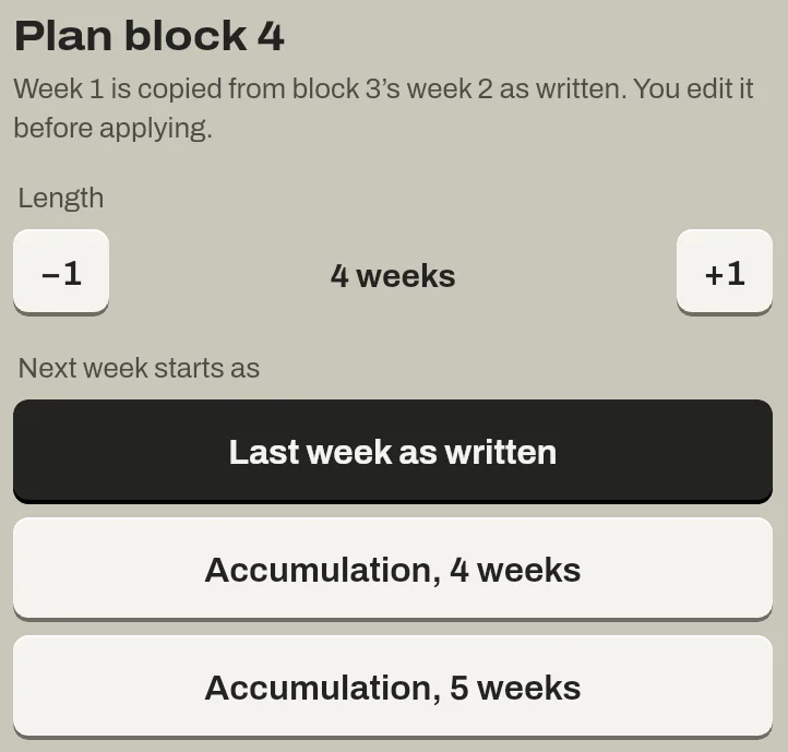 The Plan block form: Week 1 is copied from block 3's week 2 as written, you edit it before applying. Length 4 weeks with −1 and +1 keys. Next week starts as: Last week as written, selected, then Accumulation, 4 weeks and Accumulation, 5 weeks.
