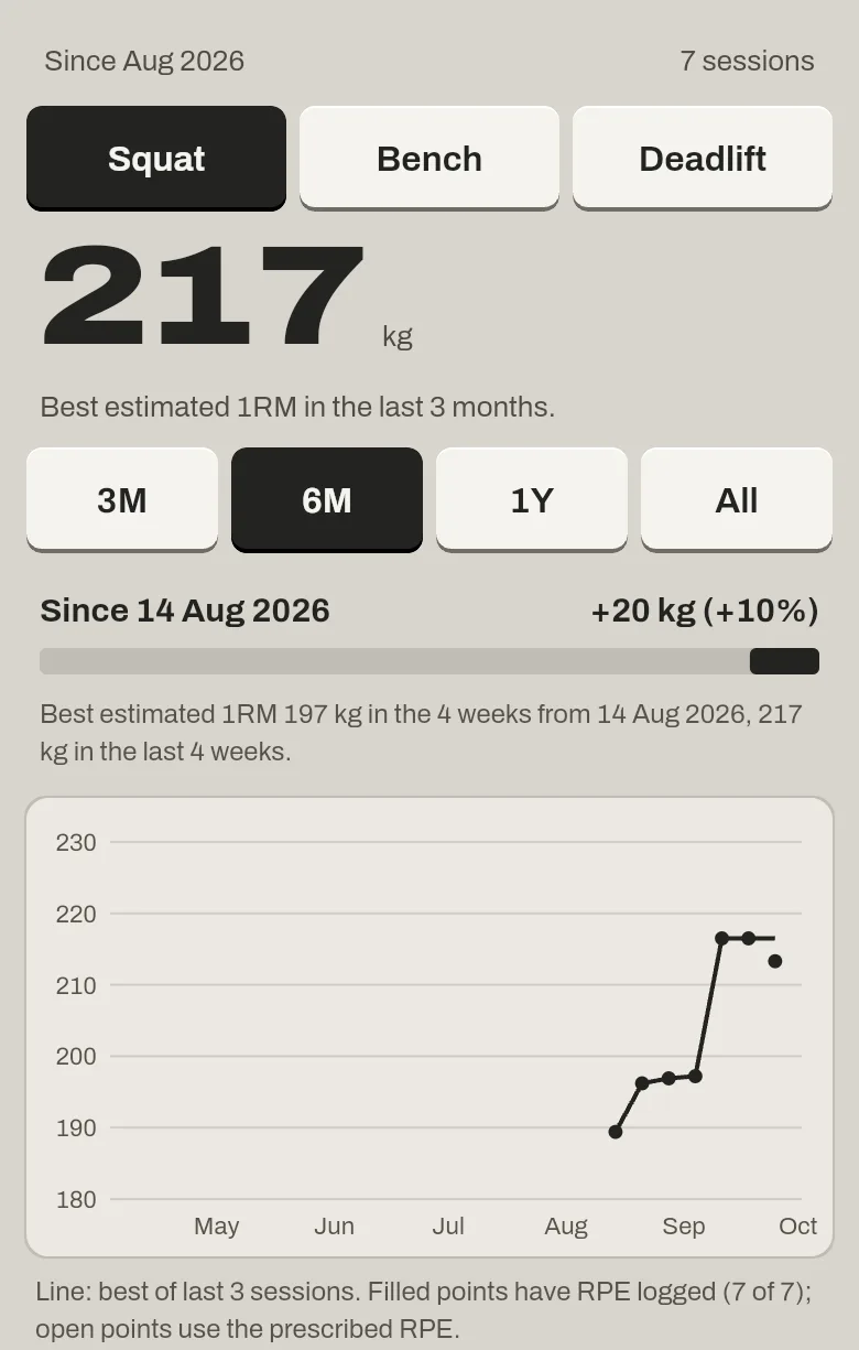 Progress on a phone, squat: a large 217 kg, best estimated 1RM in the last 3 months. Range keys 3M, 6M, 1Y, All with 6M selected. Since 14 Aug 2026, +20 kg (+10%). A line chart rising from 190 to 217 between mid August and October.
